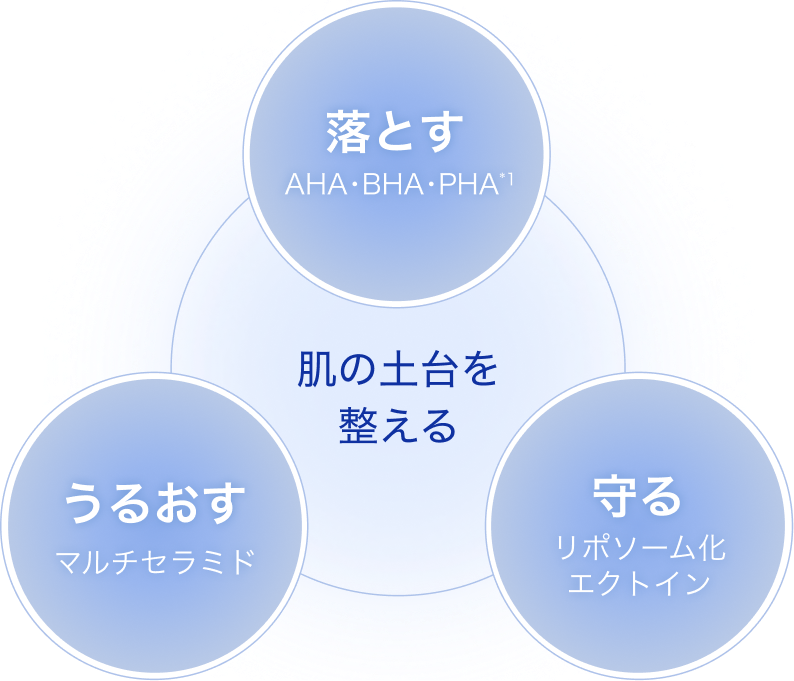 落とす、うるおす、守るの3つで肌の土台を整えるサイクル